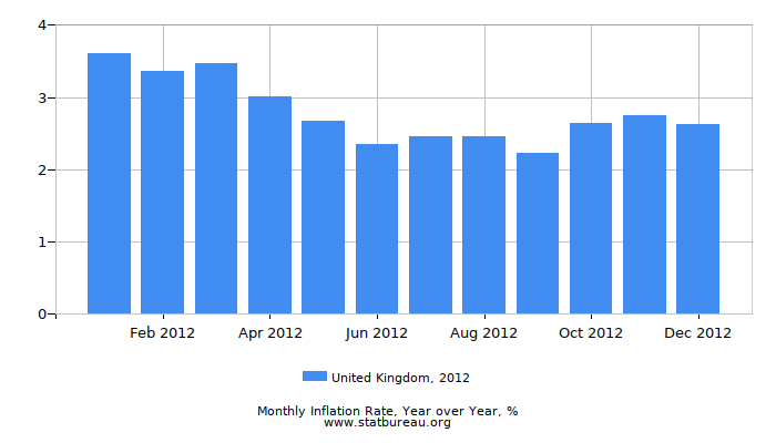 2012 United Kingdom Inflation Rate: Year over Year 2012 United Kingdom Inflation Rate: Year over Year