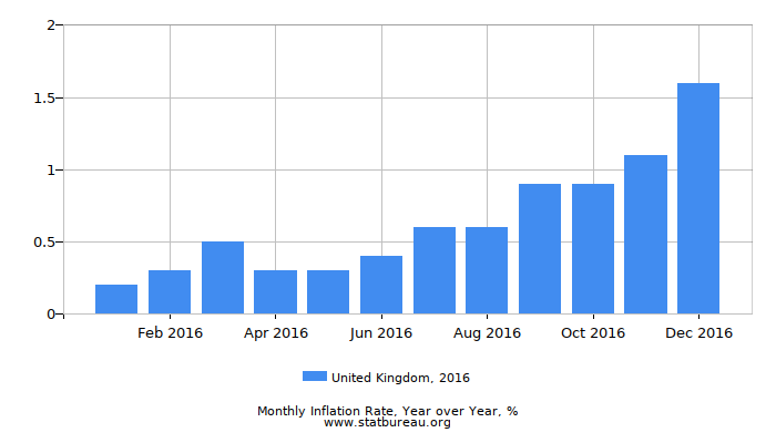 2016 United Kingdom Inflation Rate: Year over Year