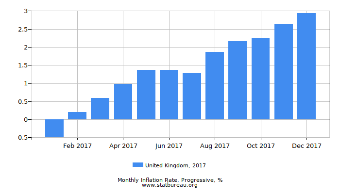 2017 United Kingdom Progressive Inflation Rate 2017 United Kingdom Progressive Inflation Rate