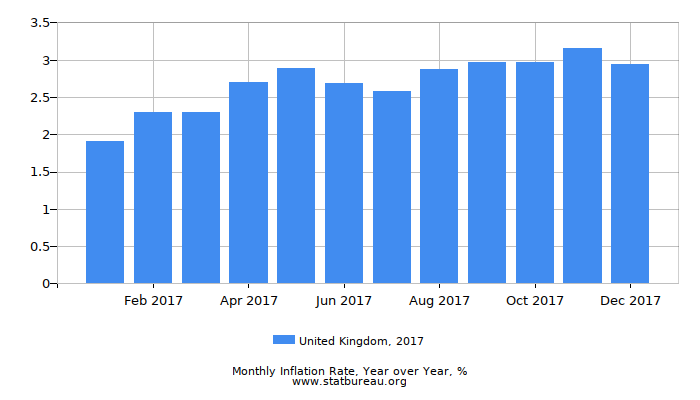 2017 United Kingdom Inflation Rate: Year over Year