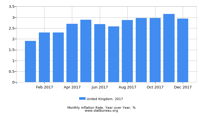 2017 United Kingdom Inflation Rate: Year over Year 2017 United Kingdom Inflation Rate: Year over Year