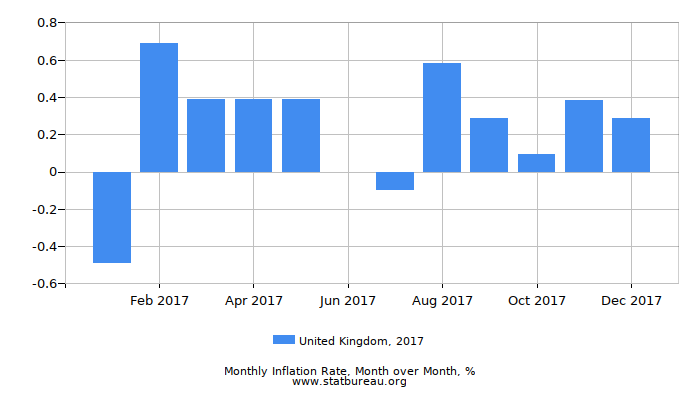 2017 United Kingdom Inflation Rate: Month to Month 2017 United Kingdom Inflation Rate: Month to Month