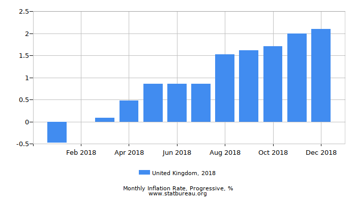 2018 United Kingdom Progressive Inflation Rate 2018 United Kingdom Progressive Inflation Rate