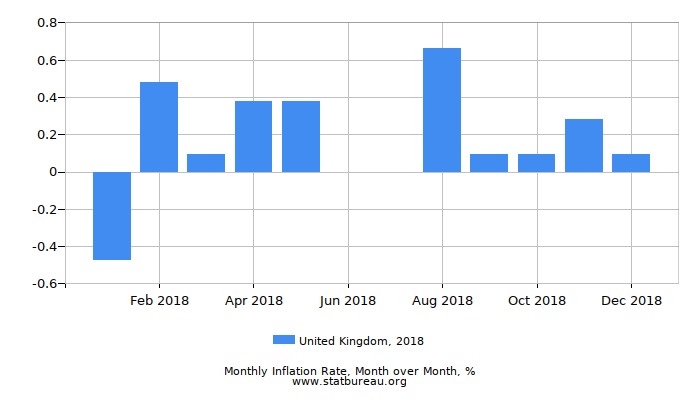2018 United Kingdom Inflation Rate: Month to Month