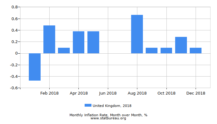 Uk Inflation Chart