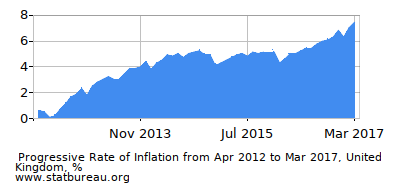 Progressive Inflation Rate Chart between the First and Second Months Progressive Inflation Rate Chart between the First and Second Months