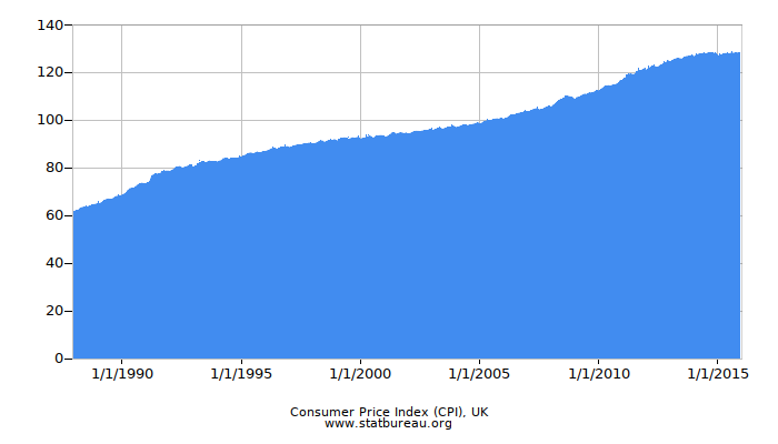 Consumer Price Index (CPI), UK Consumer Price Index (CPI), UK