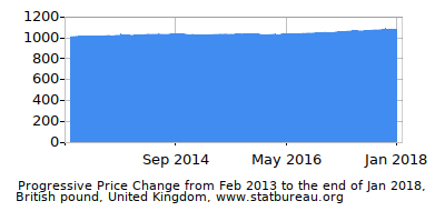 Dynamics of Price Change in Time due to Inflation, British pound, United Kingdom Dynamics of Price Change in Time due to Inflation, British pound, United Kingdom