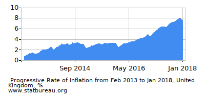 Progressive Inflation Rate Chart between the First and Second Months Progressive Inflation Rate Chart between the First and Second Months