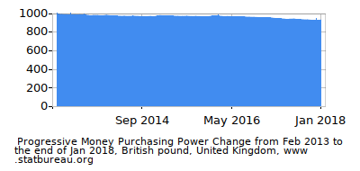 Dynamics of Money Purchasing Power Change in Time due to Inflation, British pound, United Kingdom Dynamics of Money Purchasing Power Change in Time due to Inflation, British pound, United Kingdom