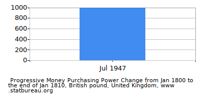 The United Kingdom Inflation Calculators