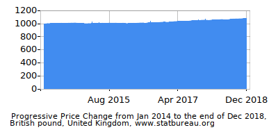 Dynamics of Price Change in Time due to Inflation, British pound, United Kingdom