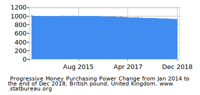 Dynamics of Money Purchasing Power Change in Time due to Inflation, British pound, United Kingdom
