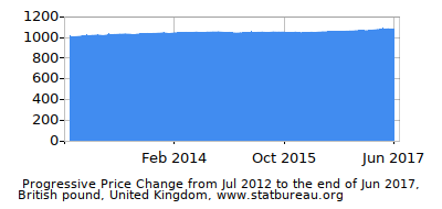 Dynamics of Price Change in Time due to Inflation, British pound, United Kingdom Dynamics of Price Change in Time due to Inflation, British pound, United Kingdom