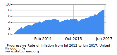 Progressive Inflation Rate Chart between the First and Second Months Progressive Inflation Rate Chart between the First and Second Months