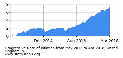 Progressive Inflation Rate Chart between the First and Second Months Progressive Inflation Rate Chart between the First and Second Months