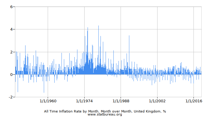All Time Inflation Rate by Month, Month over Month, United Kingdom