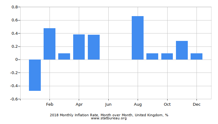 2018 Monthly Inflation Rate, Month over Month, United Kingdom
