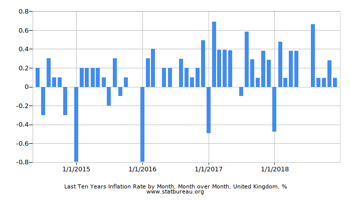 Last Ten Years Inflation Rate by Month, Month over Month, United Kingdom