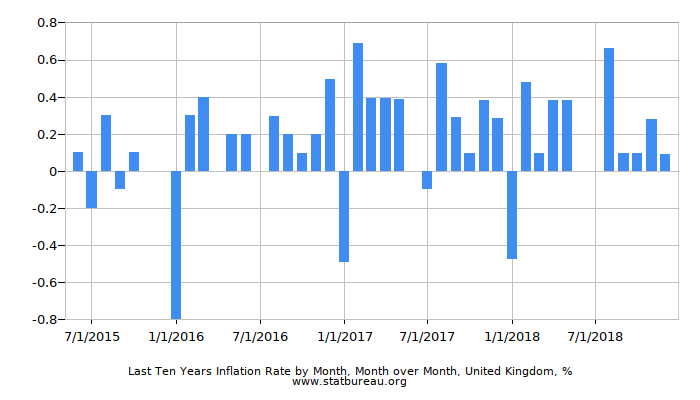 Last Ten Years Inflation Rate by Month, Month over Month, United Kingdom