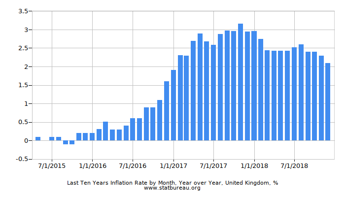 Last Ten Years Inflation Rate by Month, Year over Year, United Kingdom