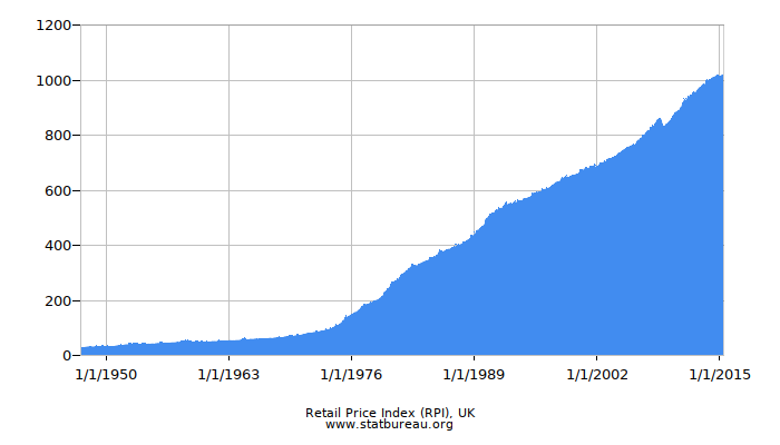 Retail Price Index (RPI), UK Retail Price Index (RPI), UK