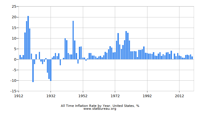 All Time Inflation Rate by Year, United States