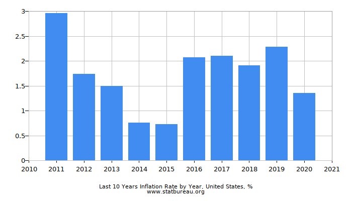 Last 10 Years Inflation Rate by Year, United States