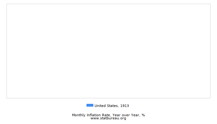 1913 United States Inflation Rate: Year over Year