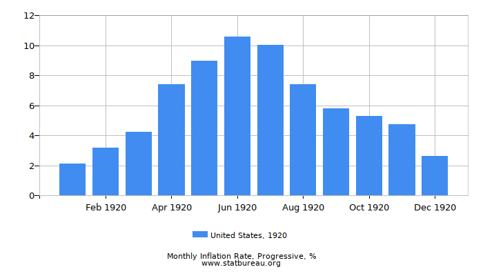 1920 United States Progressive Inflation Rate 1920 United States Progressive Inflation Rate