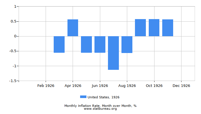 1926 United States Inflation Rate: Month to Month
