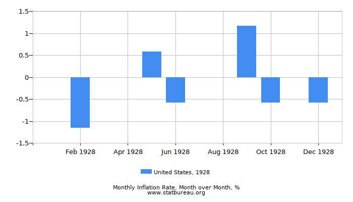 1928 United States Inflation Rate: Month to Month 1928 United States Inflation Rate: Month to Month