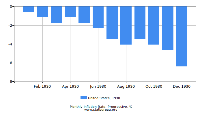 1930 United States Progressive Inflation Rate
