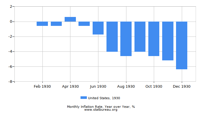 1930 United States Inflation Rate: Year over Year