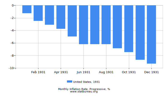 1931 United States Progressive Inflation Rate 1931 United States Progressive Inflation Rate