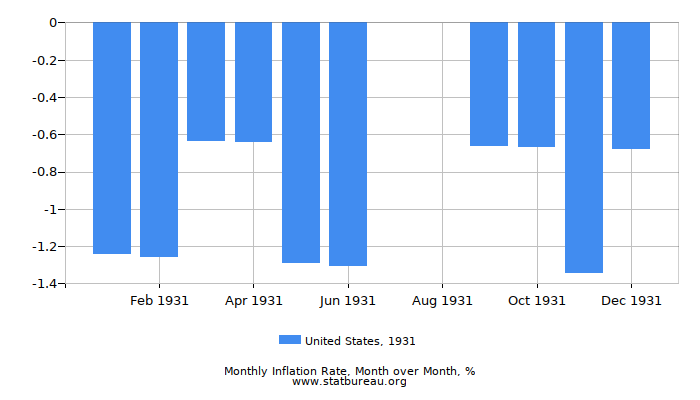 1931 United States Inflation Rate: Month to Month 1931 United States Inflation Rate: Month to Month