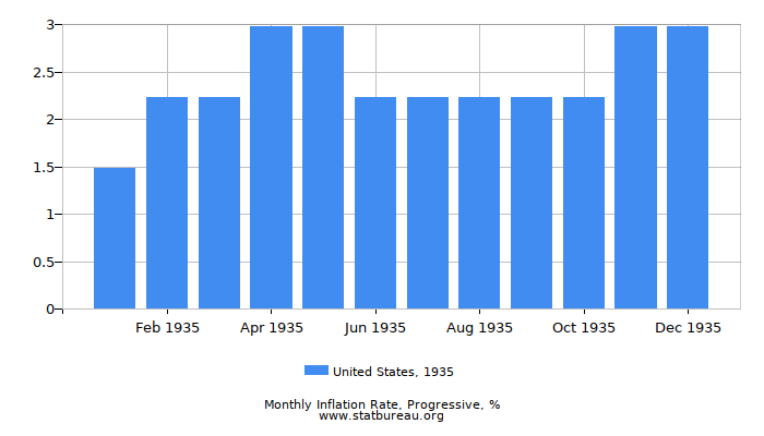 1935 United States Progressive Inflation Rate