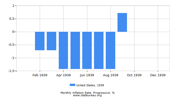 1939 United States Progressive Inflation Rate