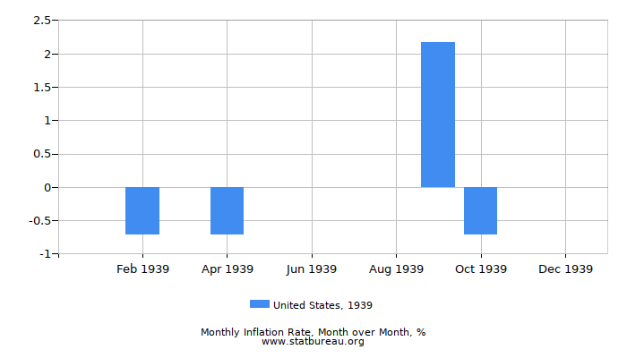 1939 United States Inflation Rate: Month to Month