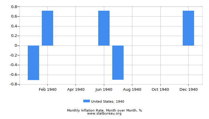1940 United States Inflation Rate: Month to Month 1940 United States Inflation Rate: Month to Month