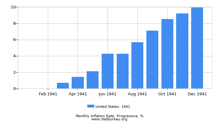 1941 United States Progressive Inflation Rate 1941 United States Progressive Inflation Rate
