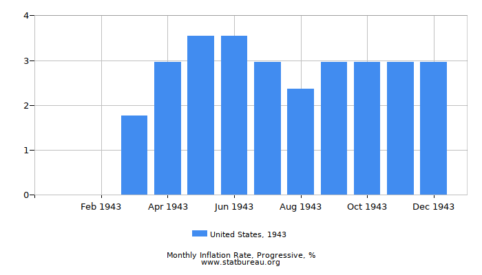 1943 United States Progressive Inflation Rate 1943 United States Progressive Inflation Rate