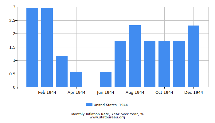 1944 United States Inflation Rate: Year over Year 1944 United States Inflation Rate: Year over Year