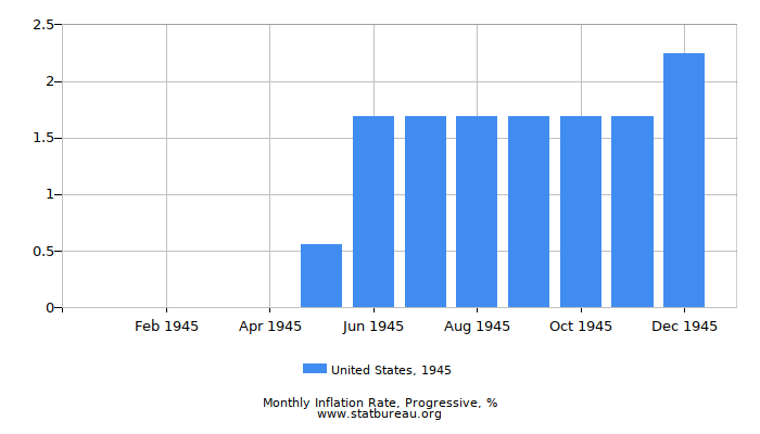 1945 United States Progressive Inflation Rate 1945 United States Progressive Inflation Rate