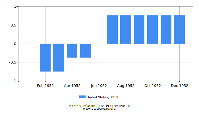 1952 United States Progressive Inflation Rate