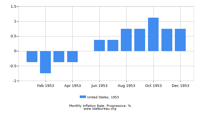 1953 United States Progressive Inflation Rate