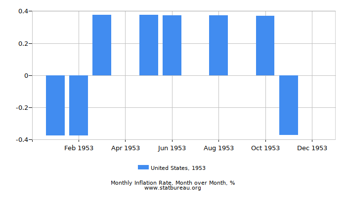 1953 United States Inflation Rate: Month to Month