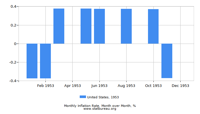 1953 United States Inflation Rate: Month to Month 1953 United States Inflation Rate: Month to Month