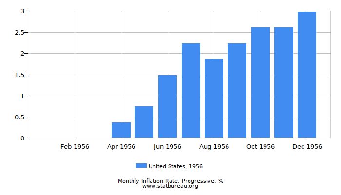 1956 United States Progressive Inflation Rate