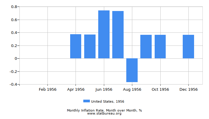 1956 United States Inflation Rate: Month to Month